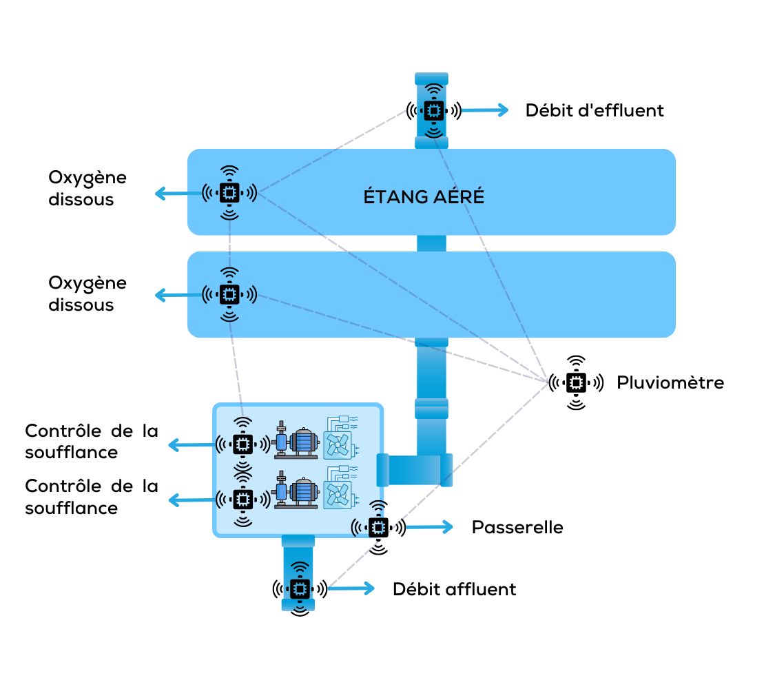 Smartrek inflow and infiltration