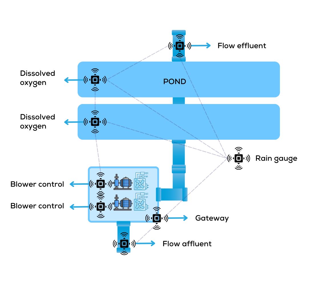 Smartrek inflow and infiltration